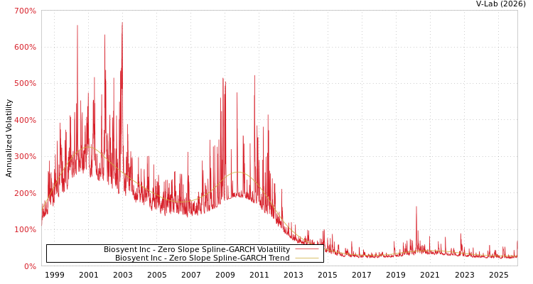 graph of Biosyent Inc S0GARCH