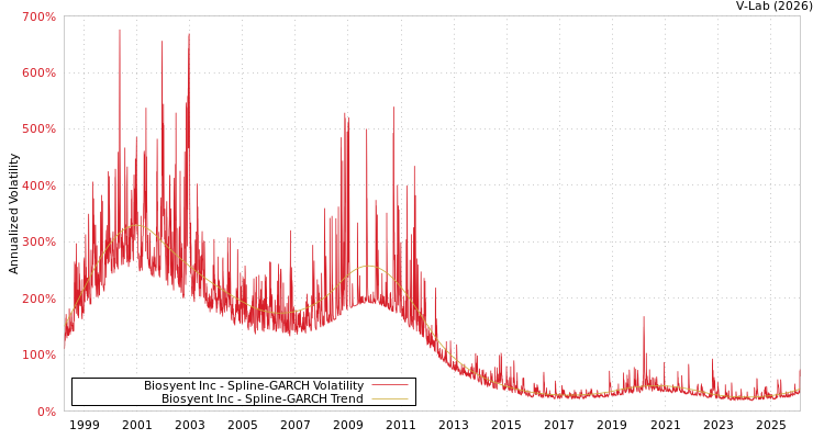 graph of Biosyent Inc SGARCH
