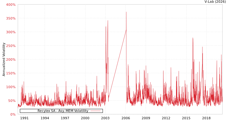 graph of Recylex SA AMEM