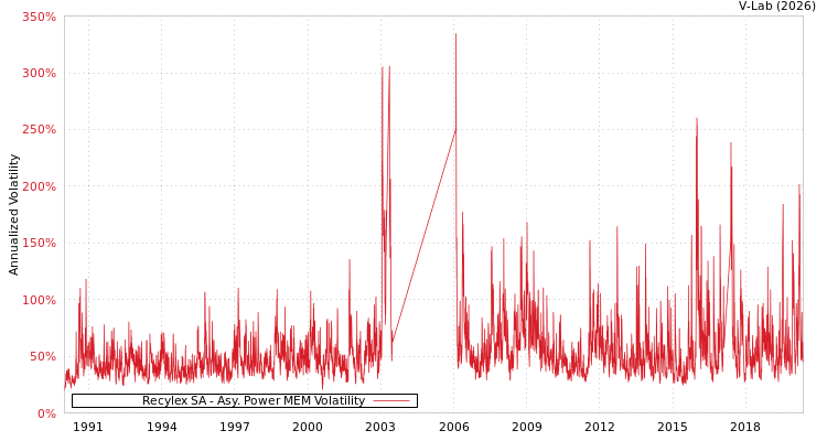 graph of Recylex SA APMEM