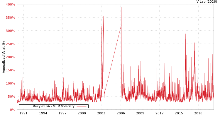 graph of Recylex SA MEM