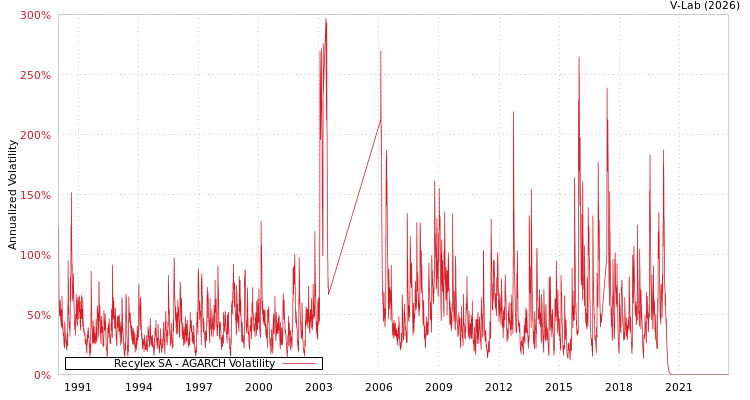 graph of Recylex SA AGARCH