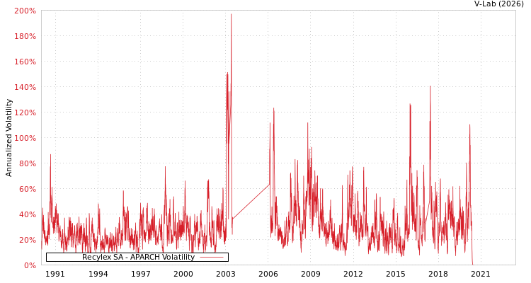 graph of Recylex SA APARCH