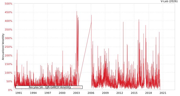 graph of Recylex SA GJR-GARCH