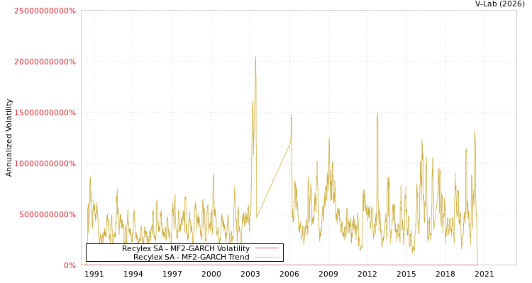 graph of Recylex SA MF2-GARCH