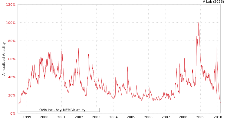 graph of IQVIA Inc AMEM