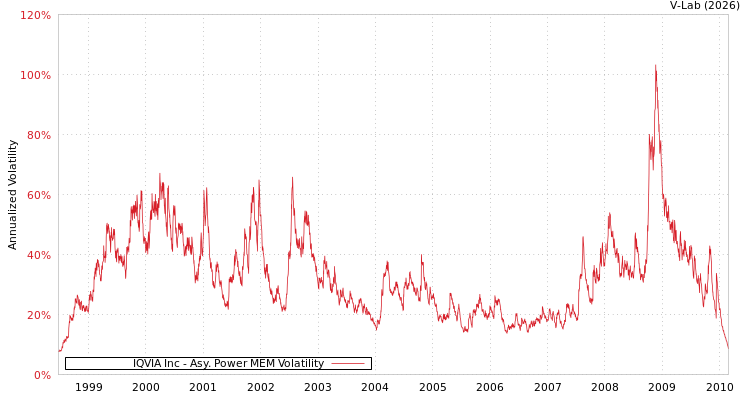 graph of IQVIA Inc APMEM