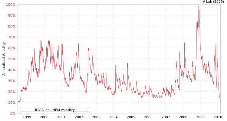 graph of IQVIA Inc MEM