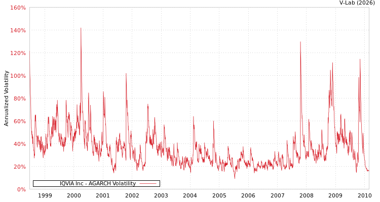 graph of IQVIA Inc AGARCH