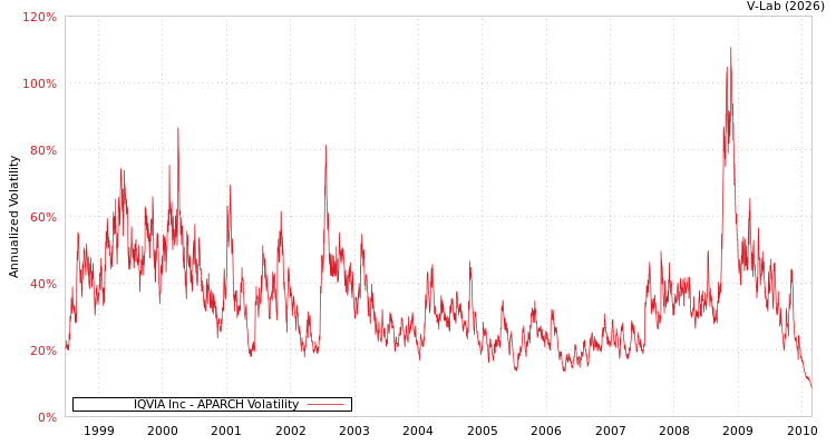 graph of IQVIA Inc APARCH