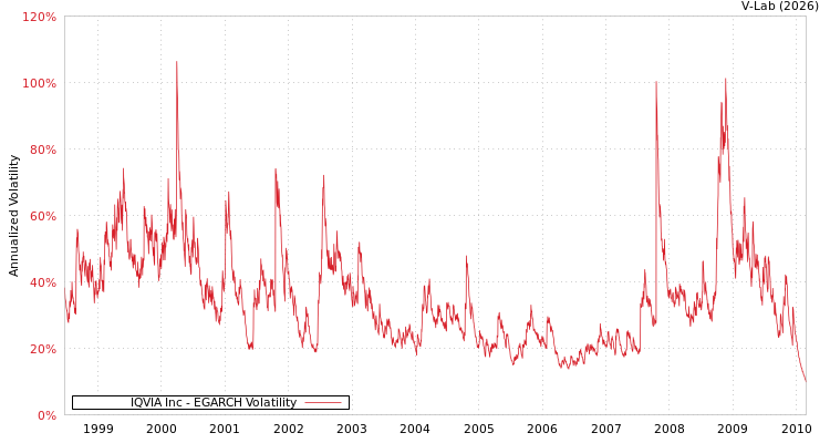 graph of IQVIA Inc EGARCH