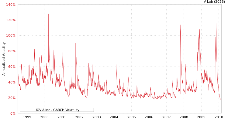graph of IQVIA Inc GARCH
