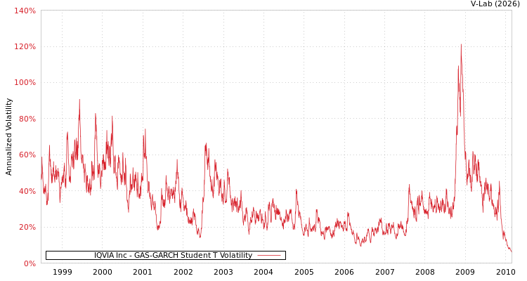 graph of IQVIA Inc GAS-GARCH-T
