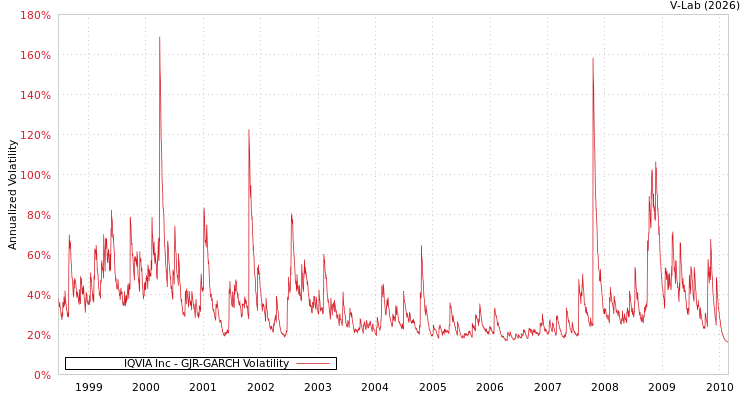graph of IQVIA Inc GJR-GARCH