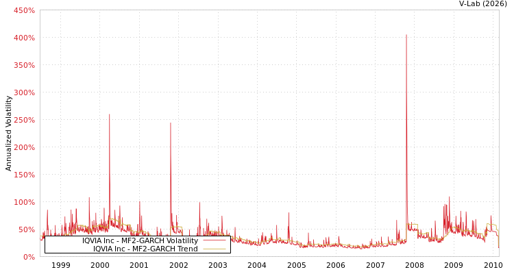 graph of IQVIA Inc MF2-GARCH