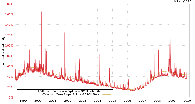 graph of IQVIA Inc S0GARCH