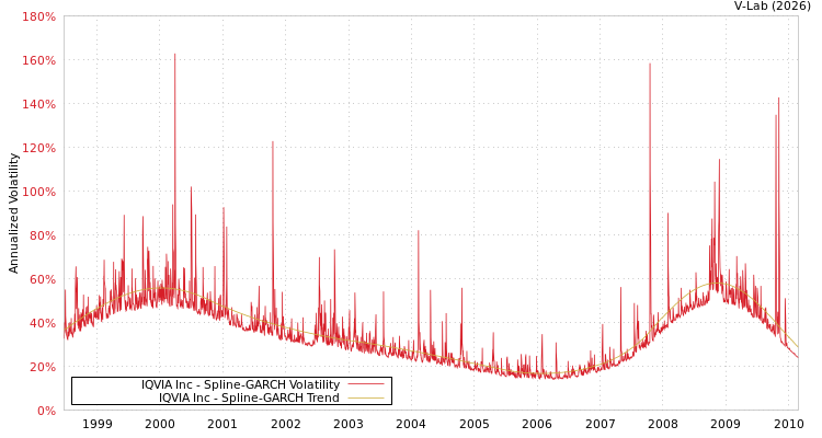 graph of IQVIA Inc SGARCH