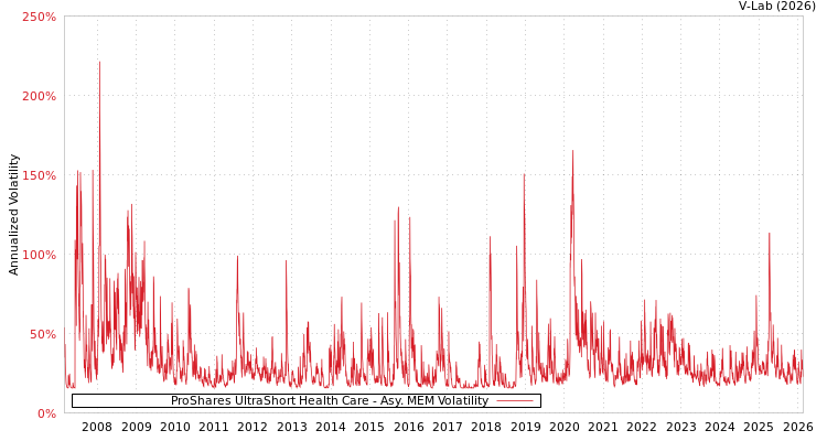 graph of ProShares UltraShort Health Care AMEM