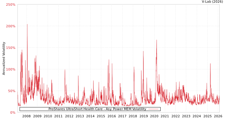graph of ProShares UltraShort Health Care APMEM