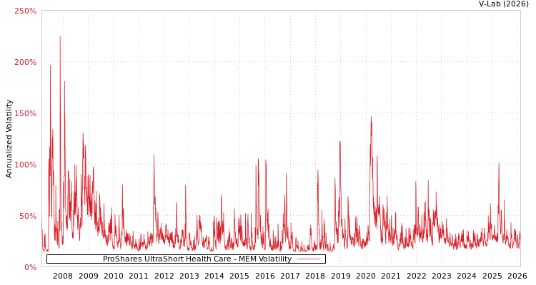 graph of ProShares UltraShort Health Care MEM