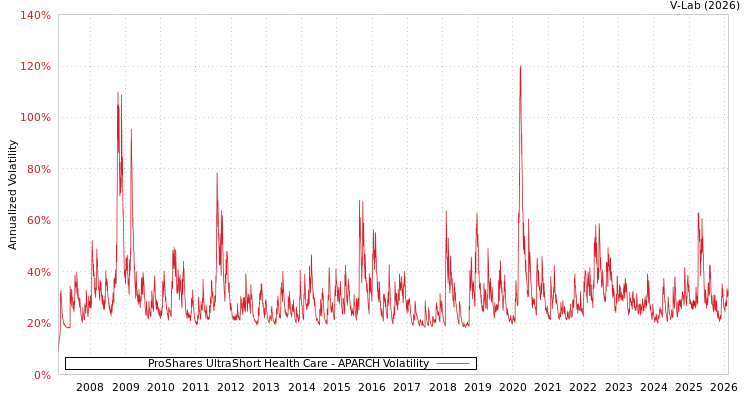 graph of ProShares UltraShort Health Care APARCH