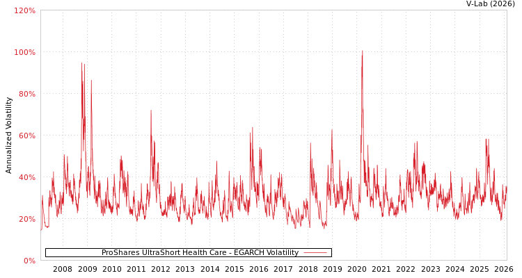graph of ProShares UltraShort Health Care EGARCH