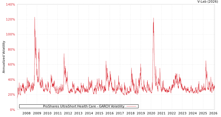 graph of ProShares UltraShort Health Care GARCH