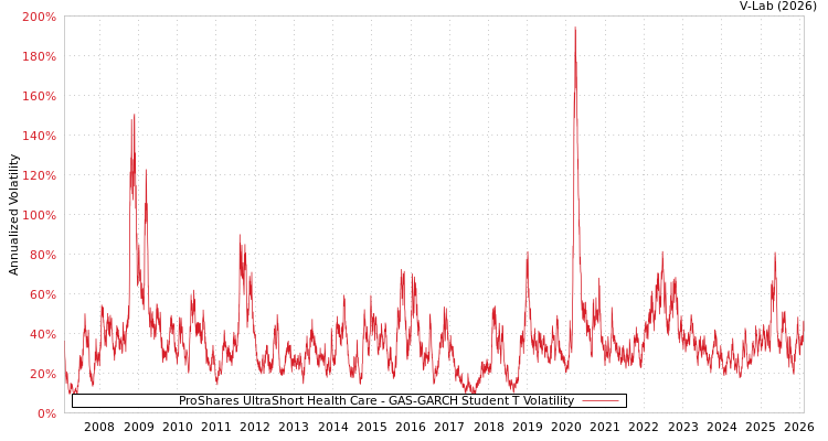 graph of ProShares UltraShort Health Care GAS-GARCH-T