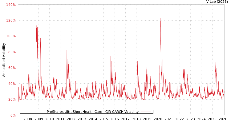 graph of ProShares UltraShort Health Care GJR-GARCH