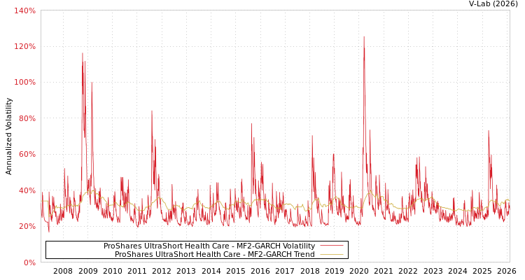 graph of ProShares UltraShort Health Care MF2-GARCH