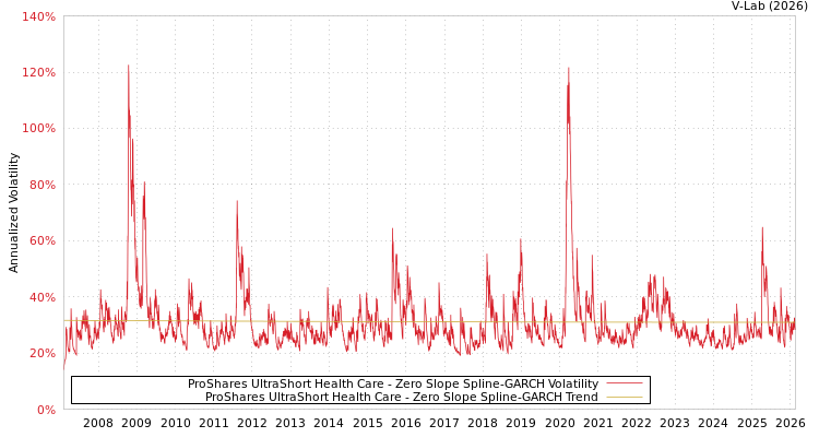 graph of ProShares UltraShort Health Care S0GARCH