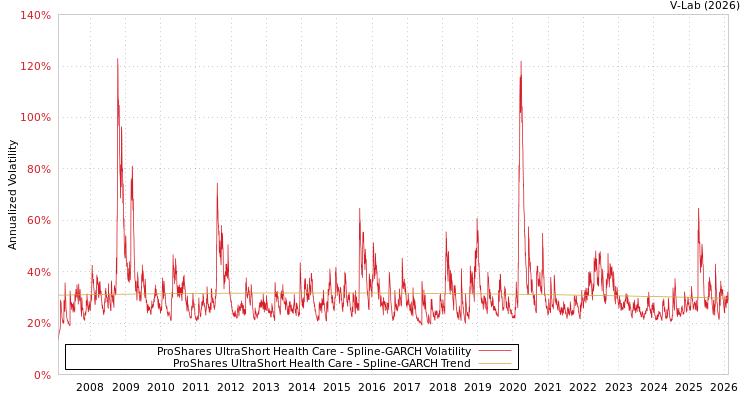 graph of ProShares UltraShort Health Care SGARCH
