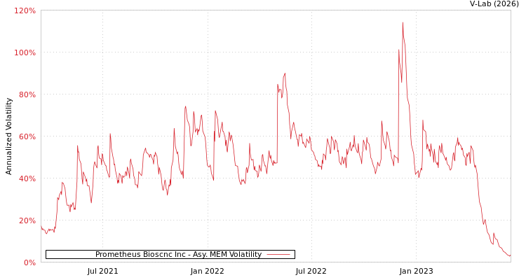 graph of Prometheus Bioscnc Inc AMEM