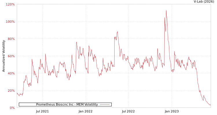 graph of Prometheus Bioscnc Inc MEM