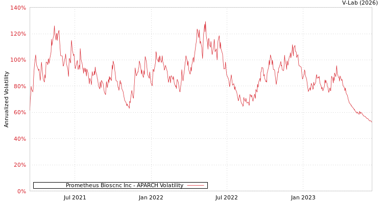graph of Prometheus Bioscnc Inc APARCH