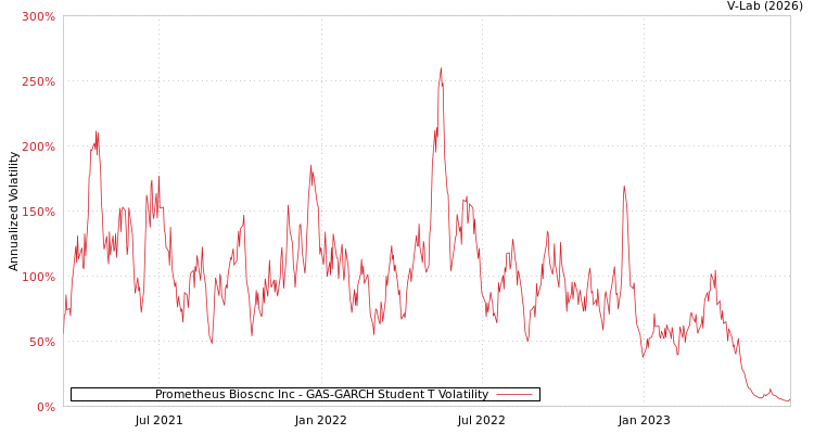 graph of Prometheus Bioscnc Inc GAS-GARCH-T