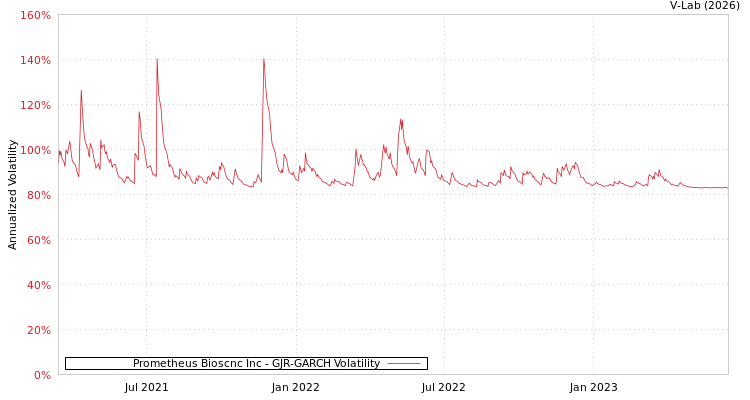 graph of Prometheus Bioscnc Inc GJR-GARCH