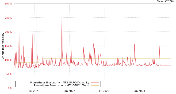 graph of Prometheus Bioscnc Inc MF2-GARCH