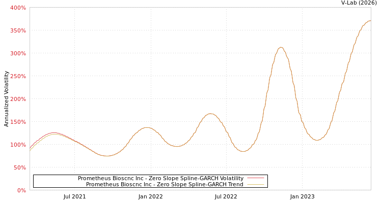 graph of Prometheus Bioscnc Inc S0GARCH