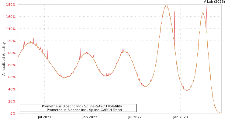 graph of Prometheus Bioscnc Inc SGARCH