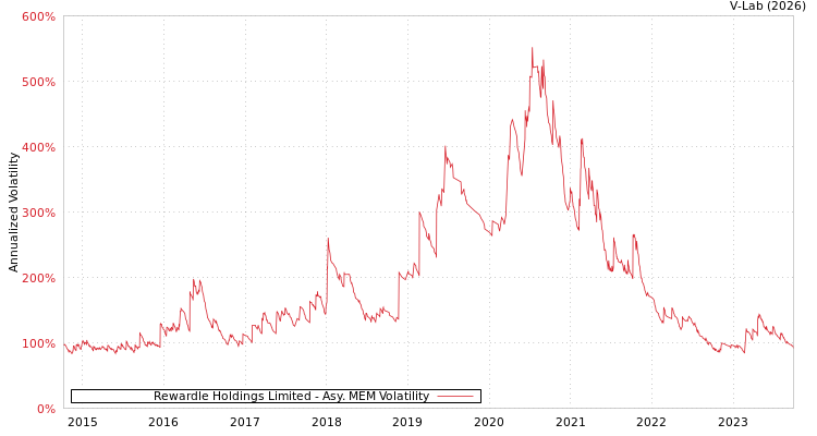 graph of Rewardle Holdings Limited AMEM