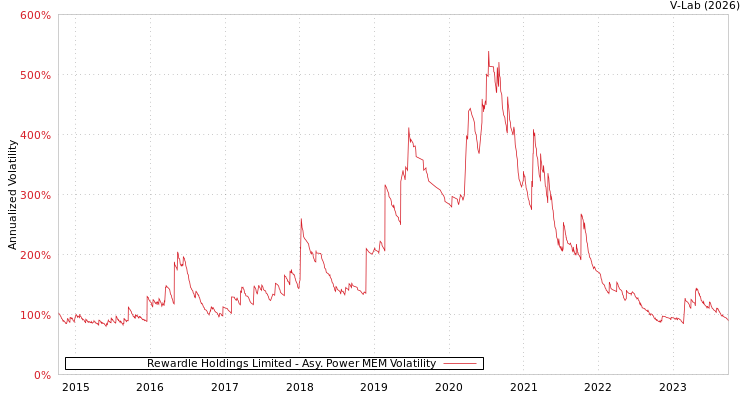 graph of Rewardle Holdings Limited APMEM