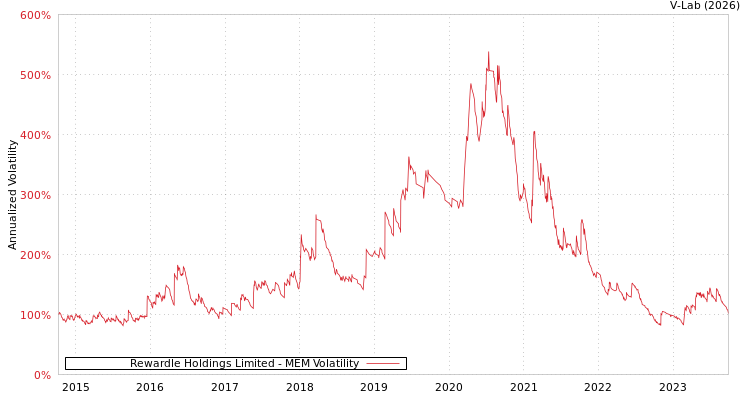 graph of Rewardle Holdings Limited MEM
