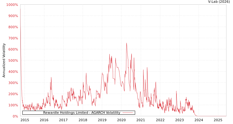graph of Rewardle Holdings Limited AGARCH