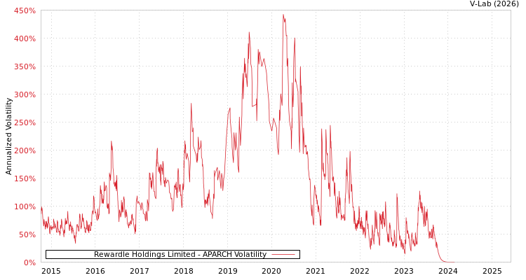 graph of Rewardle Holdings Limited APARCH
