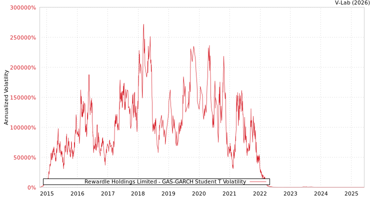 graph of Rewardle Holdings Limited GAS-GARCH-T