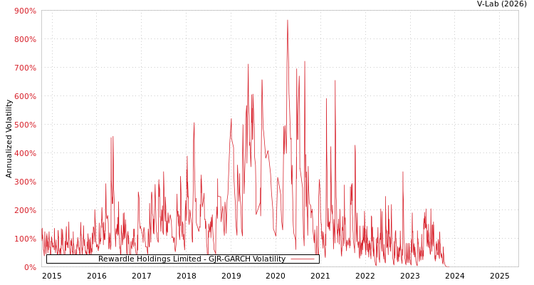 graph of Rewardle Holdings Limited GJR-GARCH