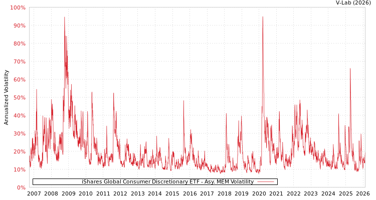 graph of iShares Global Consumer Discretionary ETF AMEM