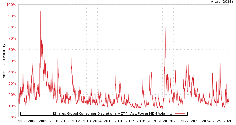 graph of iShares Global Consumer Discretionary ETF APMEM