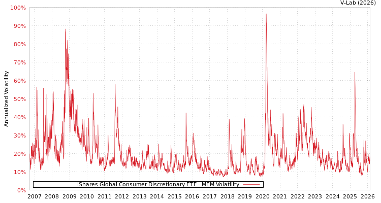 graph of iShares Global Consumer Discretionary ETF MEM